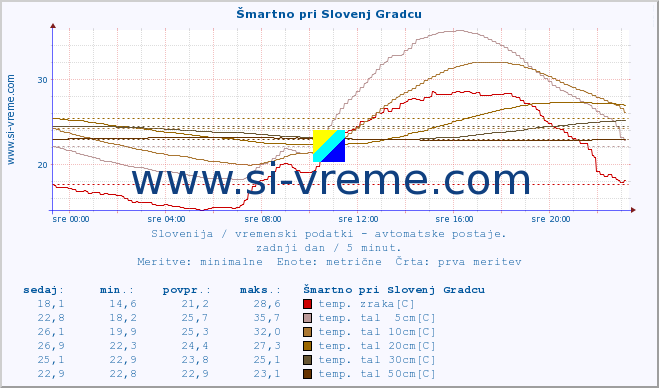 POVPREČJE :: Šmartno pri Slovenj Gradcu :: temp. zraka | vlaga | smer vetra | hitrost vetra | sunki vetra | tlak | padavine | sonce | temp. tal  5cm | temp. tal 10cm | temp. tal 20cm | temp. tal 30cm | temp. tal 50cm :: zadnji dan / 5 minut.