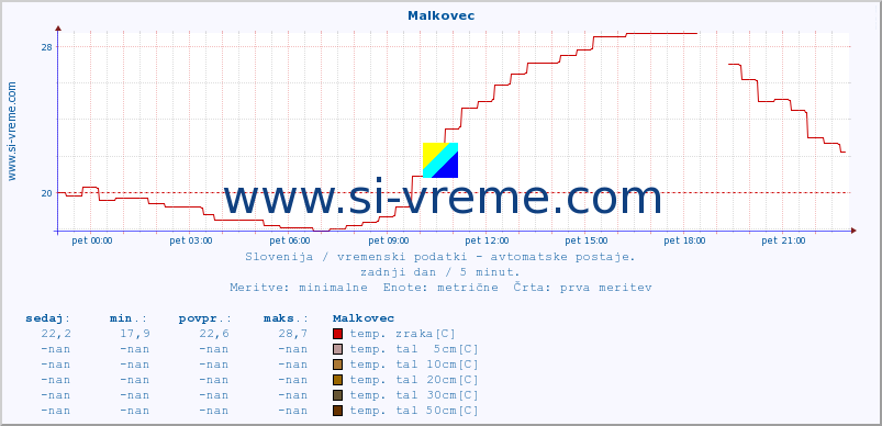 POVPREČJE :: Malkovec :: temp. zraka | vlaga | smer vetra | hitrost vetra | sunki vetra | tlak | padavine | sonce | temp. tal  5cm | temp. tal 10cm | temp. tal 20cm | temp. tal 30cm | temp. tal 50cm :: zadnji dan / 5 minut.