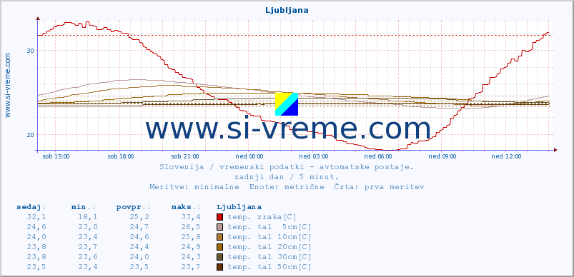 POVPREČJE :: Mežica :: temp. zraka | vlaga | smer vetra | hitrost vetra | sunki vetra | tlak | padavine | sonce | temp. tal  5cm | temp. tal 10cm | temp. tal 20cm | temp. tal 30cm | temp. tal 50cm :: zadnji dan / 5 minut.