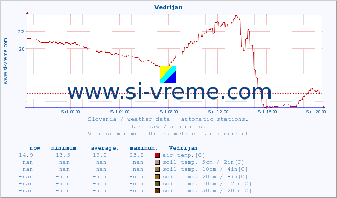  :: Vedrijan :: air temp. | humi- dity | wind dir. | wind speed | wind gusts | air pressure | precipi- tation | sun strength | soil temp. 5cm / 2in | soil temp. 10cm / 4in | soil temp. 20cm / 8in | soil temp. 30cm / 12in | soil temp. 50cm / 20in :: last day / 5 minutes.