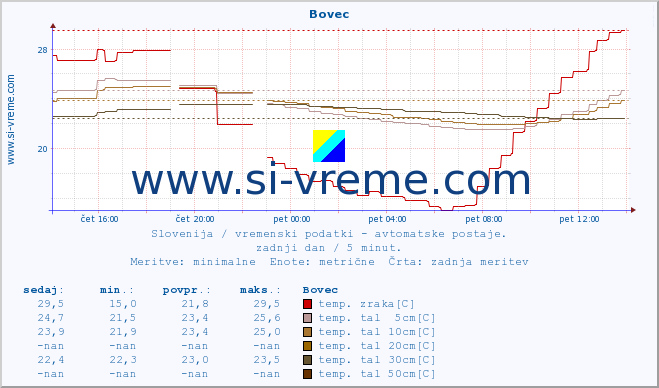 POVPREČJE :: Bovec :: temp. zraka | vlaga | smer vetra | hitrost vetra | sunki vetra | tlak | padavine | sonce | temp. tal  5cm | temp. tal 10cm | temp. tal 20cm | temp. tal 30cm | temp. tal 50cm :: zadnji dan / 5 minut.