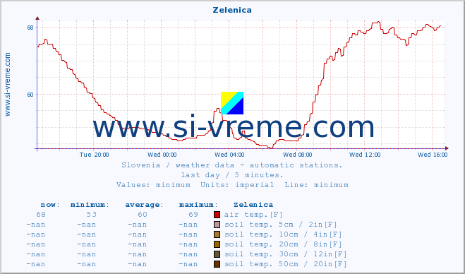  :: Zelenica :: air temp. | humi- dity | wind dir. | wind speed | wind gusts | air pressure | precipi- tation | sun strength | soil temp. 5cm / 2in | soil temp. 10cm / 4in | soil temp. 20cm / 8in | soil temp. 30cm / 12in | soil temp. 50cm / 20in :: last day / 5 minutes.