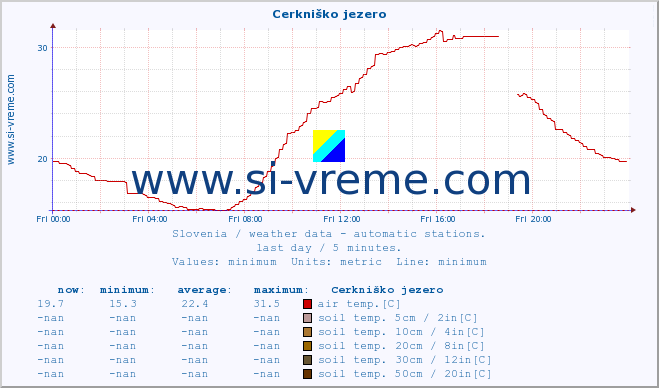  :: Cerkniško jezero :: air temp. | humi- dity | wind dir. | wind speed | wind gusts | air pressure | precipi- tation | sun strength | soil temp. 5cm / 2in | soil temp. 10cm / 4in | soil temp. 20cm / 8in | soil temp. 30cm / 12in | soil temp. 50cm / 20in :: last day / 5 minutes.
