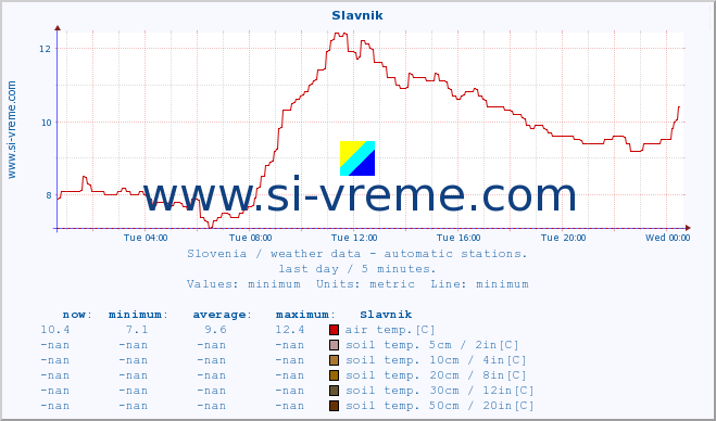  :: Slavnik :: air temp. | humi- dity | wind dir. | wind speed | wind gusts | air pressure | precipi- tation | sun strength | soil temp. 5cm / 2in | soil temp. 10cm / 4in | soil temp. 20cm / 8in | soil temp. 30cm / 12in | soil temp. 50cm / 20in :: last day / 5 minutes.