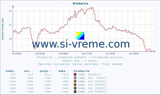 POVPREČJE :: Kredarica :: temp. zraka | vlaga | smer vetra | hitrost vetra | sunki vetra | tlak | padavine | sonce | temp. tal  5cm | temp. tal 10cm | temp. tal 20cm | temp. tal 30cm | temp. tal 50cm :: zadnji dan / 5 minut.