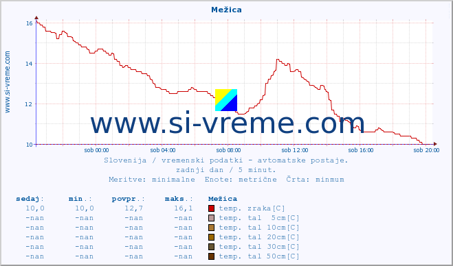 POVPREČJE :: Mežica :: temp. zraka | vlaga | smer vetra | hitrost vetra | sunki vetra | tlak | padavine | sonce | temp. tal  5cm | temp. tal 10cm | temp. tal 20cm | temp. tal 30cm | temp. tal 50cm :: zadnji dan / 5 minut.