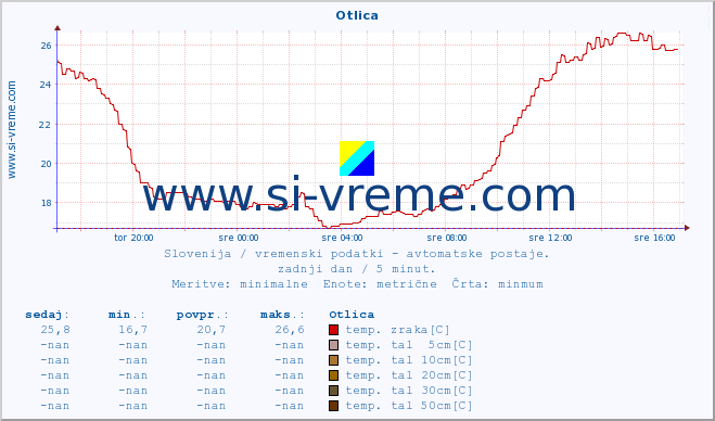 POVPREČJE :: Otlica :: temp. zraka | vlaga | smer vetra | hitrost vetra | sunki vetra | tlak | padavine | sonce | temp. tal  5cm | temp. tal 10cm | temp. tal 20cm | temp. tal 30cm | temp. tal 50cm :: zadnji dan / 5 minut.