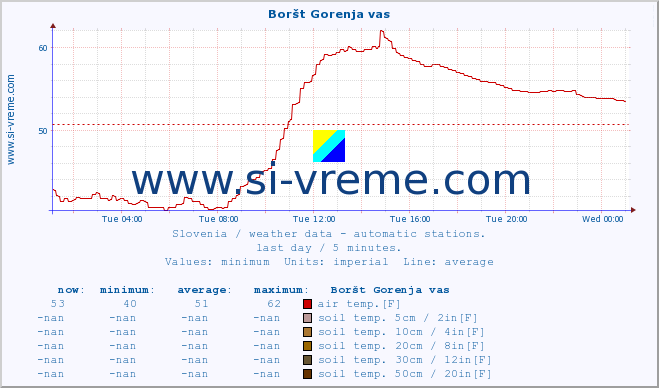  :: Boršt Gorenja vas :: air temp. | humi- dity | wind dir. | wind speed | wind gusts | air pressure | precipi- tation | sun strength | soil temp. 5cm / 2in | soil temp. 10cm / 4in | soil temp. 20cm / 8in | soil temp. 30cm / 12in | soil temp. 50cm / 20in :: last day / 5 minutes.