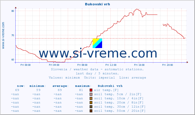  :: Bukovski vrh :: air temp. | humi- dity | wind dir. | wind speed | wind gusts | air pressure | precipi- tation | sun strength | soil temp. 5cm / 2in | soil temp. 10cm / 4in | soil temp. 20cm / 8in | soil temp. 30cm / 12in | soil temp. 50cm / 20in :: last day / 5 minutes.