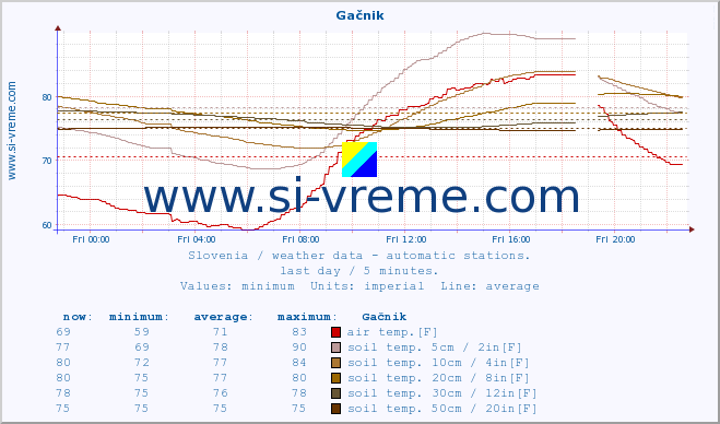  :: Gačnik :: air temp. | humi- dity | wind dir. | wind speed | wind gusts | air pressure | precipi- tation | sun strength | soil temp. 5cm / 2in | soil temp. 10cm / 4in | soil temp. 20cm / 8in | soil temp. 30cm / 12in | soil temp. 50cm / 20in :: last day / 5 minutes.