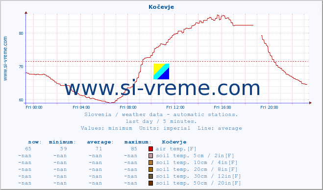  :: Kočevje :: air temp. | humi- dity | wind dir. | wind speed | wind gusts | air pressure | precipi- tation | sun strength | soil temp. 5cm / 2in | soil temp. 10cm / 4in | soil temp. 20cm / 8in | soil temp. 30cm / 12in | soil temp. 50cm / 20in :: last day / 5 minutes.