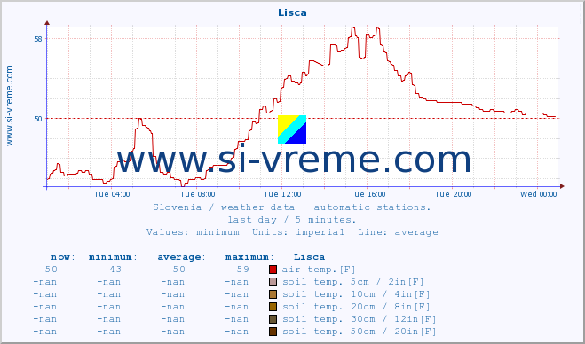  :: Lisca :: air temp. | humi- dity | wind dir. | wind speed | wind gusts | air pressure | precipi- tation | sun strength | soil temp. 5cm / 2in | soil temp. 10cm / 4in | soil temp. 20cm / 8in | soil temp. 30cm / 12in | soil temp. 50cm / 20in :: last day / 5 minutes.