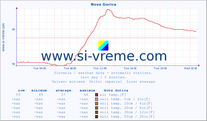  :: Nova Gorica :: air temp. | humi- dity | wind dir. | wind speed | wind gusts | air pressure | precipi- tation | sun strength | soil temp. 5cm / 2in | soil temp. 10cm / 4in | soil temp. 20cm / 8in | soil temp. 30cm / 12in | soil temp. 50cm / 20in :: last day / 5 minutes.