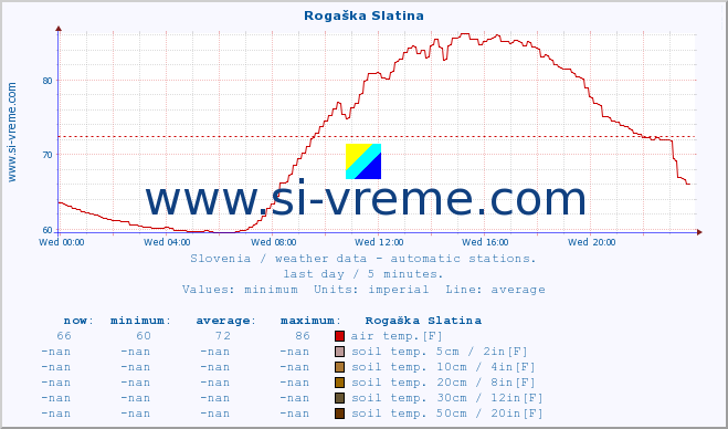  :: Rogaška Slatina :: air temp. | humi- dity | wind dir. | wind speed | wind gusts | air pressure | precipi- tation | sun strength | soil temp. 5cm / 2in | soil temp. 10cm / 4in | soil temp. 20cm / 8in | soil temp. 30cm / 12in | soil temp. 50cm / 20in :: last day / 5 minutes.