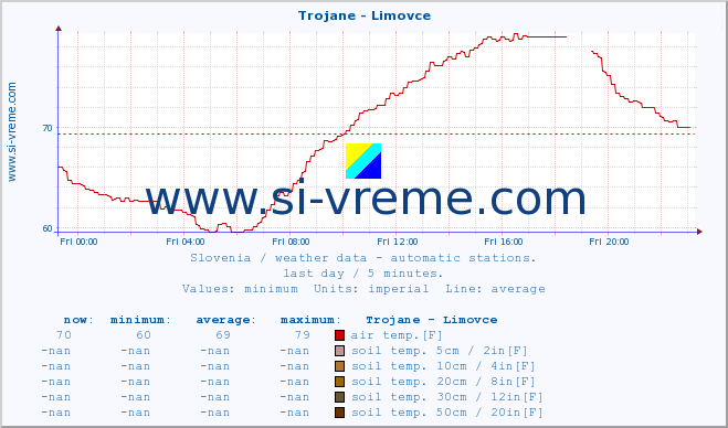  :: Trojane - Limovce :: air temp. | humi- dity | wind dir. | wind speed | wind gusts | air pressure | precipi- tation | sun strength | soil temp. 5cm / 2in | soil temp. 10cm / 4in | soil temp. 20cm / 8in | soil temp. 30cm / 12in | soil temp. 50cm / 20in :: last day / 5 minutes.