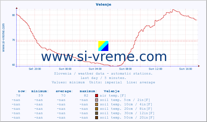  :: Velenje :: air temp. | humi- dity | wind dir. | wind speed | wind gusts | air pressure | precipi- tation | sun strength | soil temp. 5cm / 2in | soil temp. 10cm / 4in | soil temp. 20cm / 8in | soil temp. 30cm / 12in | soil temp. 50cm / 20in :: last day / 5 minutes.