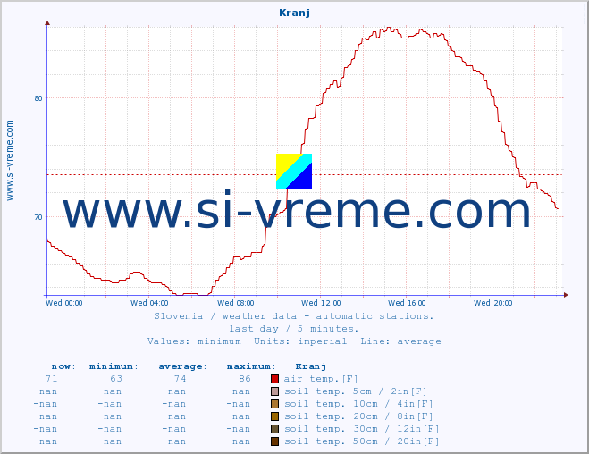 :: Kranj :: air temp. | humi- dity | wind dir. | wind speed | wind gusts | air pressure | precipi- tation | sun strength | soil temp. 5cm / 2in | soil temp. 10cm / 4in | soil temp. 20cm / 8in | soil temp. 30cm / 12in | soil temp. 50cm / 20in :: last day / 5 minutes.