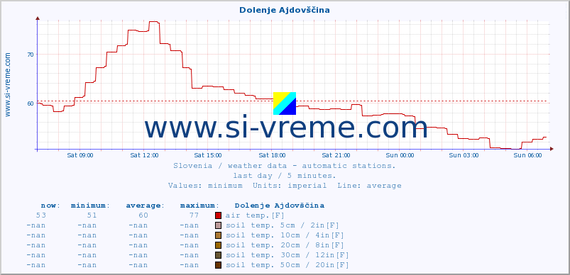  :: Dolenje Ajdovščina :: air temp. | humi- dity | wind dir. | wind speed | wind gusts | air pressure | precipi- tation | sun strength | soil temp. 5cm / 2in | soil temp. 10cm / 4in | soil temp. 20cm / 8in | soil temp. 30cm / 12in | soil temp. 50cm / 20in :: last day / 5 minutes.