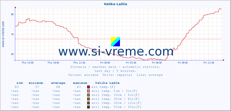  :: Velike Lašče :: air temp. | humi- dity | wind dir. | wind speed | wind gusts | air pressure | precipi- tation | sun strength | soil temp. 5cm / 2in | soil temp. 10cm / 4in | soil temp. 20cm / 8in | soil temp. 30cm / 12in | soil temp. 50cm / 20in :: last day / 5 minutes.