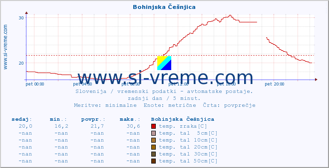 POVPREČJE :: Bohinjska Češnjica :: temp. zraka | vlaga | smer vetra | hitrost vetra | sunki vetra | tlak | padavine | sonce | temp. tal  5cm | temp. tal 10cm | temp. tal 20cm | temp. tal 30cm | temp. tal 50cm :: zadnji dan / 5 minut.