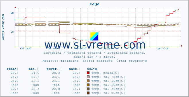 POVPREČJE :: Celje :: temp. zraka | vlaga | smer vetra | hitrost vetra | sunki vetra | tlak | padavine | sonce | temp. tal  5cm | temp. tal 10cm | temp. tal 20cm | temp. tal 30cm | temp. tal 50cm :: zadnji dan / 5 minut.