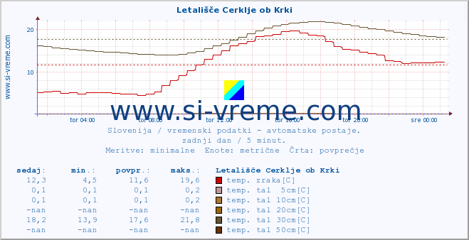 POVPREČJE :: Letališče Cerklje ob Krki :: temp. zraka | vlaga | smer vetra | hitrost vetra | sunki vetra | tlak | padavine | sonce | temp. tal  5cm | temp. tal 10cm | temp. tal 20cm | temp. tal 30cm | temp. tal 50cm :: zadnji dan / 5 minut.