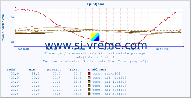 POVPREČJE :: Ljubljana :: temp. zraka | vlaga | smer vetra | hitrost vetra | sunki vetra | tlak | padavine | sonce | temp. tal  5cm | temp. tal 10cm | temp. tal 20cm | temp. tal 30cm | temp. tal 50cm :: zadnji dan / 5 minut.