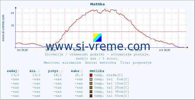 POVPREČJE :: Metlika :: temp. zraka | vlaga | smer vetra | hitrost vetra | sunki vetra | tlak | padavine | sonce | temp. tal  5cm | temp. tal 10cm | temp. tal 20cm | temp. tal 30cm | temp. tal 50cm :: zadnji dan / 5 minut.