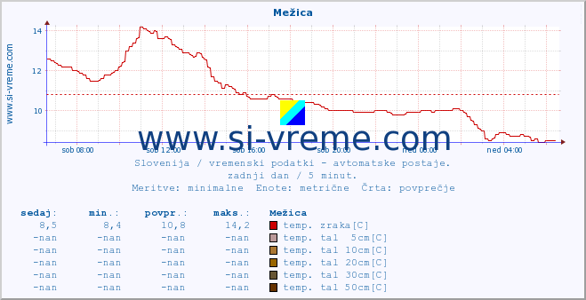 POVPREČJE :: Mežica :: temp. zraka | vlaga | smer vetra | hitrost vetra | sunki vetra | tlak | padavine | sonce | temp. tal  5cm | temp. tal 10cm | temp. tal 20cm | temp. tal 30cm | temp. tal 50cm :: zadnji dan / 5 minut.