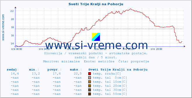 POVPREČJE :: Sveti Trije Kralji na Pohorju :: temp. zraka | vlaga | smer vetra | hitrost vetra | sunki vetra | tlak | padavine | sonce | temp. tal  5cm | temp. tal 10cm | temp. tal 20cm | temp. tal 30cm | temp. tal 50cm :: zadnji dan / 5 minut.