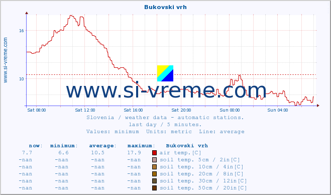  :: Bukovski vrh :: air temp. | humi- dity | wind dir. | wind speed | wind gusts | air pressure | precipi- tation | sun strength | soil temp. 5cm / 2in | soil temp. 10cm / 4in | soil temp. 20cm / 8in | soil temp. 30cm / 12in | soil temp. 50cm / 20in :: last day / 5 minutes.