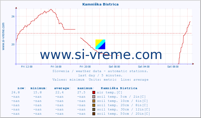  :: Kamniška Bistrica :: air temp. | humi- dity | wind dir. | wind speed | wind gusts | air pressure | precipi- tation | sun strength | soil temp. 5cm / 2in | soil temp. 10cm / 4in | soil temp. 20cm / 8in | soil temp. 30cm / 12in | soil temp. 50cm / 20in :: last day / 5 minutes.