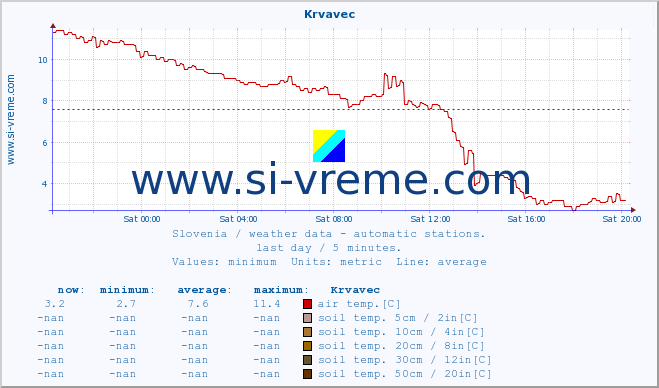  :: Krvavec :: air temp. | humi- dity | wind dir. | wind speed | wind gusts | air pressure | precipi- tation | sun strength | soil temp. 5cm / 2in | soil temp. 10cm / 4in | soil temp. 20cm / 8in | soil temp. 30cm / 12in | soil temp. 50cm / 20in :: last day / 5 minutes.