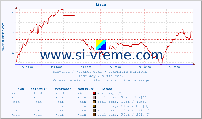  :: Lisca :: air temp. | humi- dity | wind dir. | wind speed | wind gusts | air pressure | precipi- tation | sun strength | soil temp. 5cm / 2in | soil temp. 10cm / 4in | soil temp. 20cm / 8in | soil temp. 30cm / 12in | soil temp. 50cm / 20in :: last day / 5 minutes.