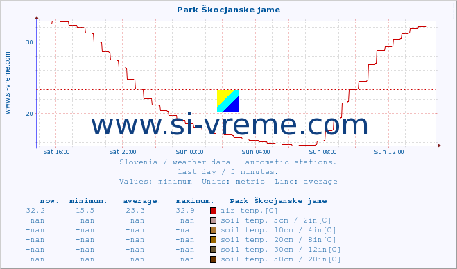  :: Park Škocjanske jame :: air temp. | humi- dity | wind dir. | wind speed | wind gusts | air pressure | precipi- tation | sun strength | soil temp. 5cm / 2in | soil temp. 10cm / 4in | soil temp. 20cm / 8in | soil temp. 30cm / 12in | soil temp. 50cm / 20in :: last day / 5 minutes.