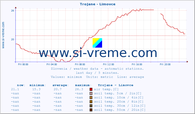  :: Trojane - Limovce :: air temp. | humi- dity | wind dir. | wind speed | wind gusts | air pressure | precipi- tation | sun strength | soil temp. 5cm / 2in | soil temp. 10cm / 4in | soil temp. 20cm / 8in | soil temp. 30cm / 12in | soil temp. 50cm / 20in :: last day / 5 minutes.