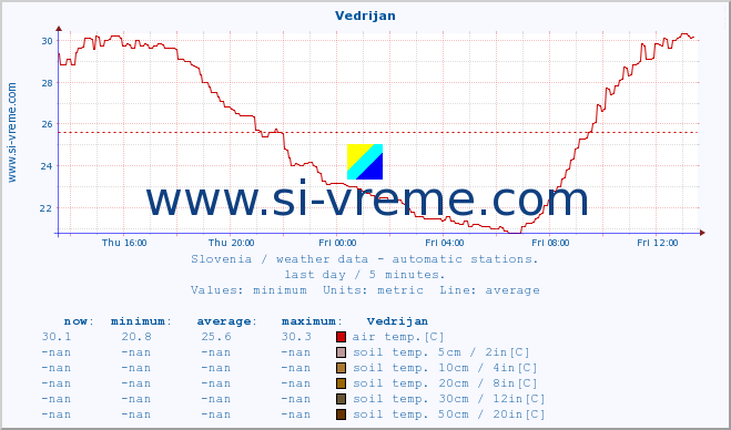  :: Vedrijan :: air temp. | humi- dity | wind dir. | wind speed | wind gusts | air pressure | precipi- tation | sun strength | soil temp. 5cm / 2in | soil temp. 10cm / 4in | soil temp. 20cm / 8in | soil temp. 30cm / 12in | soil temp. 50cm / 20in :: last day / 5 minutes.
