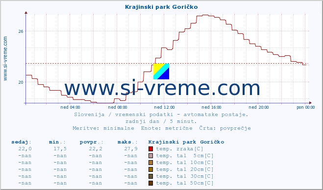 POVPREČJE :: Krajinski park Goričko :: temp. zraka | vlaga | smer vetra | hitrost vetra | sunki vetra | tlak | padavine | sonce | temp. tal  5cm | temp. tal 10cm | temp. tal 20cm | temp. tal 30cm | temp. tal 50cm :: zadnji dan / 5 minut.