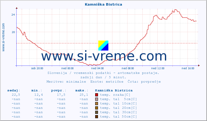 POVPREČJE :: Kamniška Bistrica :: temp. zraka | vlaga | smer vetra | hitrost vetra | sunki vetra | tlak | padavine | sonce | temp. tal  5cm | temp. tal 10cm | temp. tal 20cm | temp. tal 30cm | temp. tal 50cm :: zadnji dan / 5 minut.