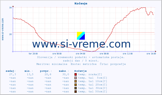 POVPREČJE :: Kočevje :: temp. zraka | vlaga | smer vetra | hitrost vetra | sunki vetra | tlak | padavine | sonce | temp. tal  5cm | temp. tal 10cm | temp. tal 20cm | temp. tal 30cm | temp. tal 50cm :: zadnji dan / 5 minut.