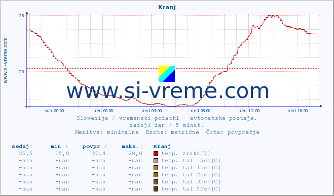 POVPREČJE :: Kranj :: temp. zraka | vlaga | smer vetra | hitrost vetra | sunki vetra | tlak | padavine | sonce | temp. tal  5cm | temp. tal 10cm | temp. tal 20cm | temp. tal 30cm | temp. tal 50cm :: zadnji dan / 5 minut.