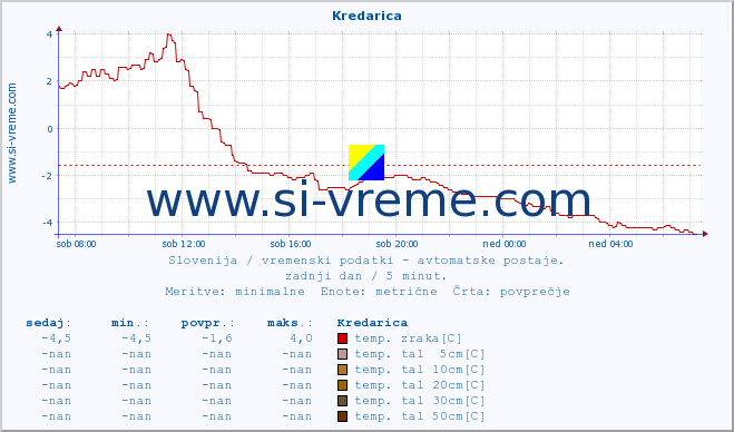 POVPREČJE :: Kredarica :: temp. zraka | vlaga | smer vetra | hitrost vetra | sunki vetra | tlak | padavine | sonce | temp. tal  5cm | temp. tal 10cm | temp. tal 20cm | temp. tal 30cm | temp. tal 50cm :: zadnji dan / 5 minut.