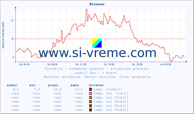 POVPREČJE :: Krvavec :: temp. zraka | vlaga | smer vetra | hitrost vetra | sunki vetra | tlak | padavine | sonce | temp. tal  5cm | temp. tal 10cm | temp. tal 20cm | temp. tal 30cm | temp. tal 50cm :: zadnji dan / 5 minut.