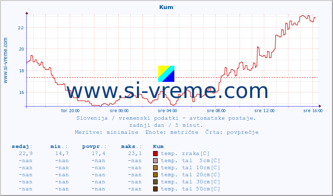 POVPREČJE :: Kum :: temp. zraka | vlaga | smer vetra | hitrost vetra | sunki vetra | tlak | padavine | sonce | temp. tal  5cm | temp. tal 10cm | temp. tal 20cm | temp. tal 30cm | temp. tal 50cm :: zadnji dan / 5 minut.