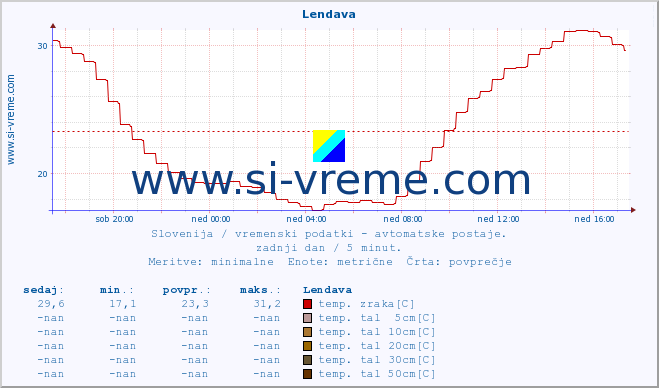 POVPREČJE :: Lendava :: temp. zraka | vlaga | smer vetra | hitrost vetra | sunki vetra | tlak | padavine | sonce | temp. tal  5cm | temp. tal 10cm | temp. tal 20cm | temp. tal 30cm | temp. tal 50cm :: zadnji dan / 5 minut.