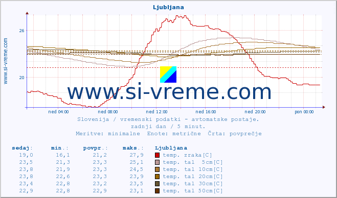 POVPREČJE :: Ljubljana :: temp. zraka | vlaga | smer vetra | hitrost vetra | sunki vetra | tlak | padavine | sonce | temp. tal  5cm | temp. tal 10cm | temp. tal 20cm | temp. tal 30cm | temp. tal 50cm :: zadnji dan / 5 minut.