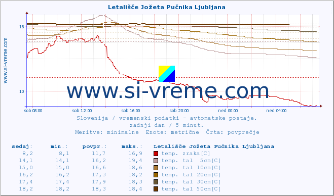 POVPREČJE :: Letališče Jožeta Pučnika Ljubljana :: temp. zraka | vlaga | smer vetra | hitrost vetra | sunki vetra | tlak | padavine | sonce | temp. tal  5cm | temp. tal 10cm | temp. tal 20cm | temp. tal 30cm | temp. tal 50cm :: zadnji dan / 5 minut.