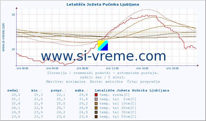 POVPREČJE :: Letališče Jožeta Pučnika Ljubljana :: temp. zraka | vlaga | smer vetra | hitrost vetra | sunki vetra | tlak | padavine | sonce | temp. tal  5cm | temp. tal 10cm | temp. tal 20cm | temp. tal 30cm | temp. tal 50cm :: zadnji dan / 5 minut.