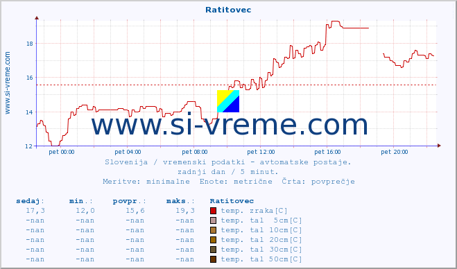 POVPREČJE :: Ratitovec :: temp. zraka | vlaga | smer vetra | hitrost vetra | sunki vetra | tlak | padavine | sonce | temp. tal  5cm | temp. tal 10cm | temp. tal 20cm | temp. tal 30cm | temp. tal 50cm :: zadnji dan / 5 minut.