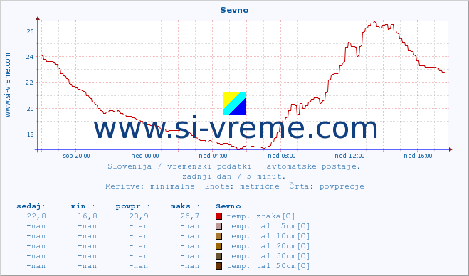 POVPREČJE :: Sevno :: temp. zraka | vlaga | smer vetra | hitrost vetra | sunki vetra | tlak | padavine | sonce | temp. tal  5cm | temp. tal 10cm | temp. tal 20cm | temp. tal 30cm | temp. tal 50cm :: zadnji dan / 5 minut.